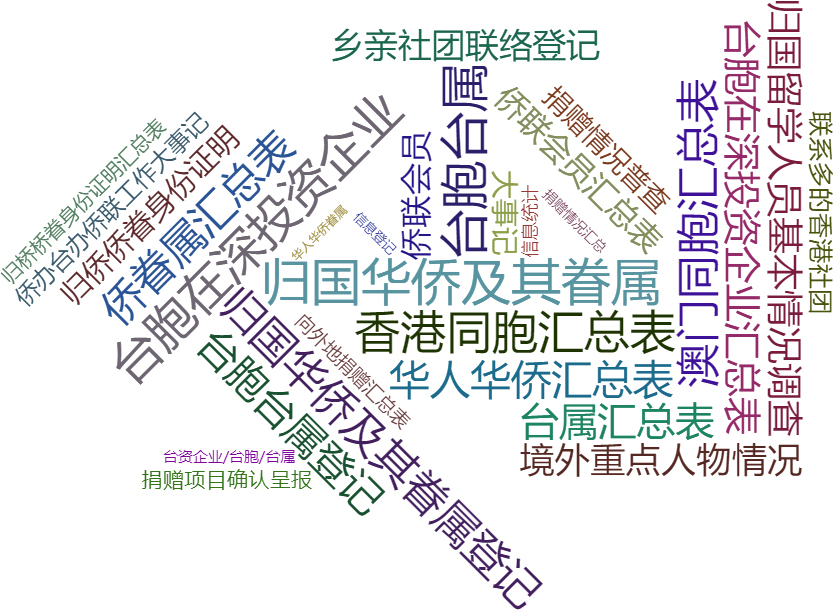 华人华侨、港澳台同胞信息管理系统 华人华侨、港澳台同胞信息管理系统关键功能概览图